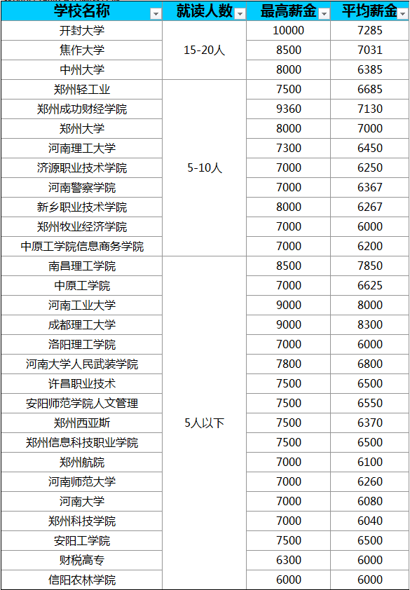 云和学院就业表