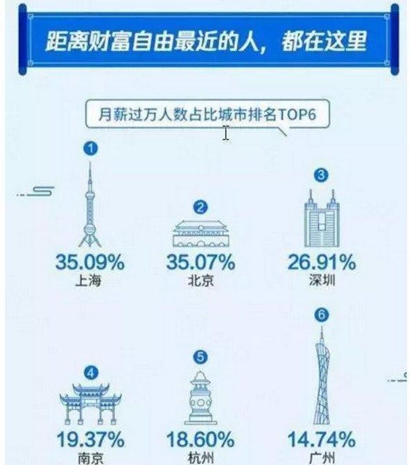 配图2 如何才能月薪过万？入对行，薪资自然不用愁.jpg