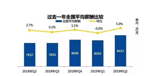 1563779603930288.jpg 配图1 2019年夏季全国平均薪酬.jpg
