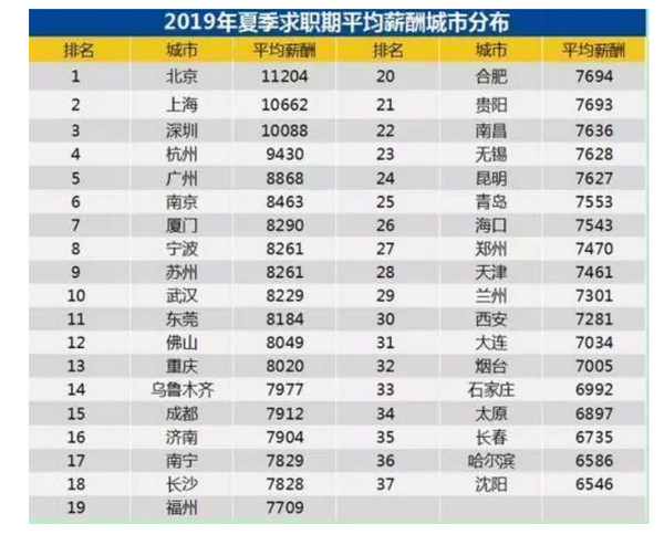 1563779677454768.jpg 配图5 2019年夏季全国平均薪酬.jpg